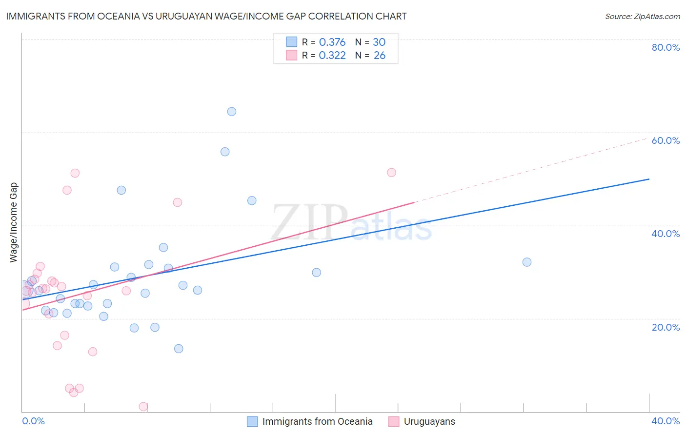 Immigrants from Oceania vs Uruguayan Wage/Income Gap