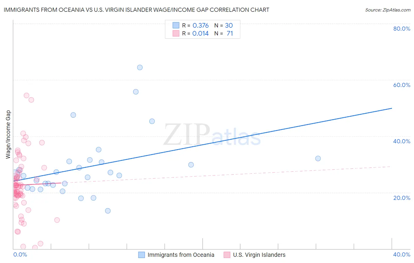 Immigrants from Oceania vs U.S. Virgin Islander Wage/Income Gap