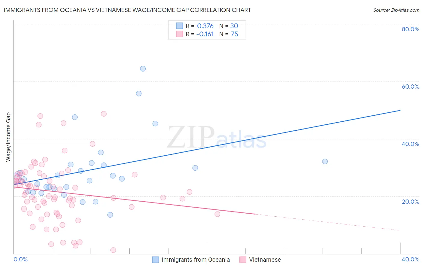 Immigrants from Oceania vs Vietnamese Wage/Income Gap