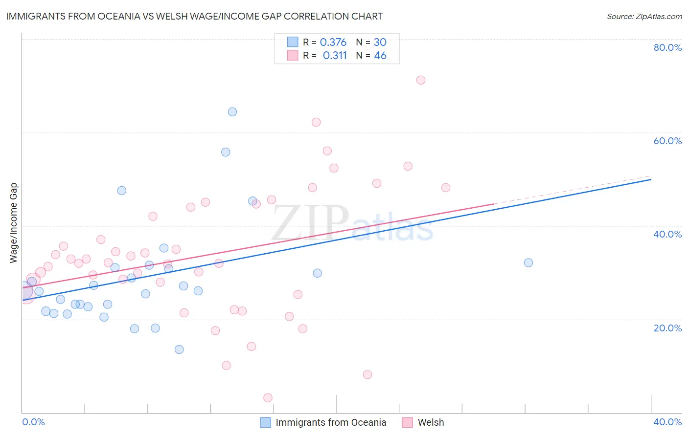 Immigrants from Oceania vs Welsh Wage/Income Gap