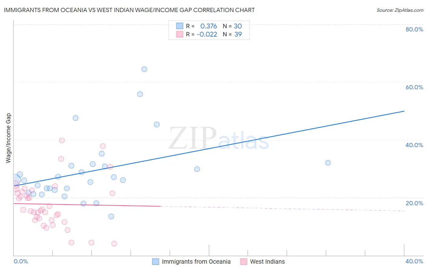 Immigrants from Oceania vs West Indian Wage/Income Gap