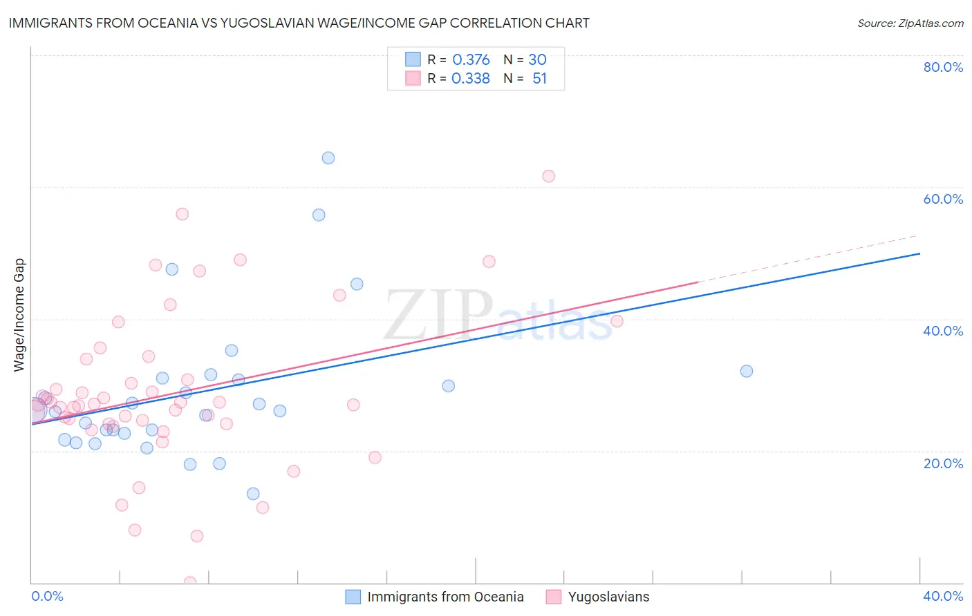 Immigrants from Oceania vs Yugoslavian Wage/Income Gap