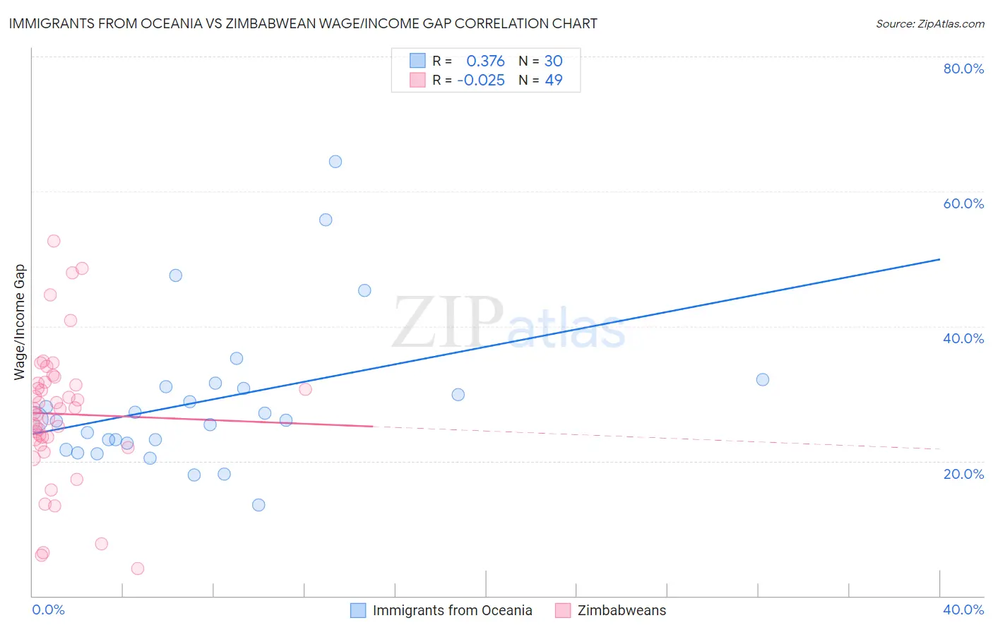 Immigrants from Oceania vs Zimbabwean Wage/Income Gap