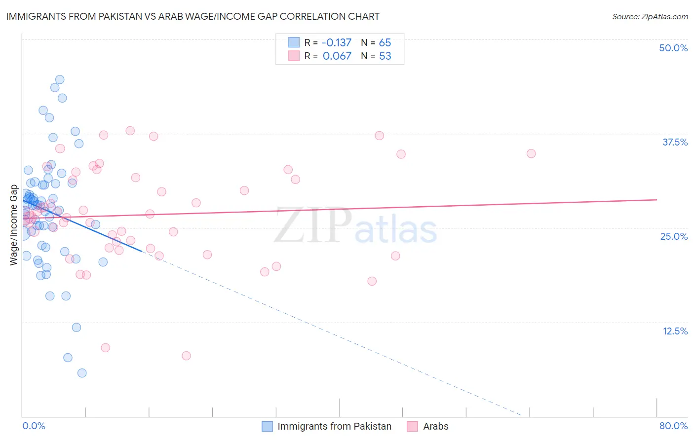 Immigrants from Pakistan vs Arab Wage/Income Gap