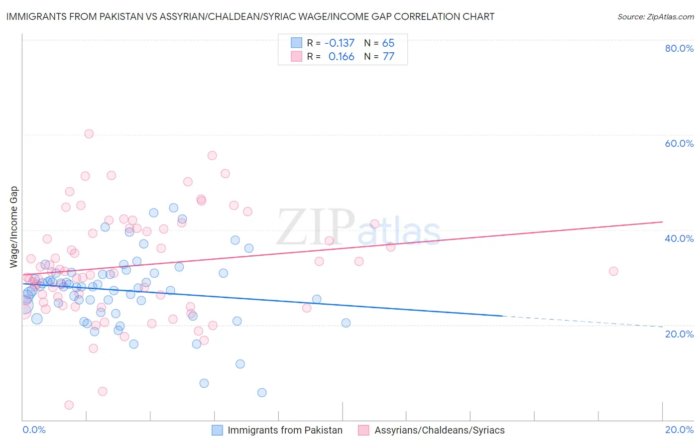 Immigrants from Pakistan vs Assyrian/Chaldean/Syriac Wage/Income Gap