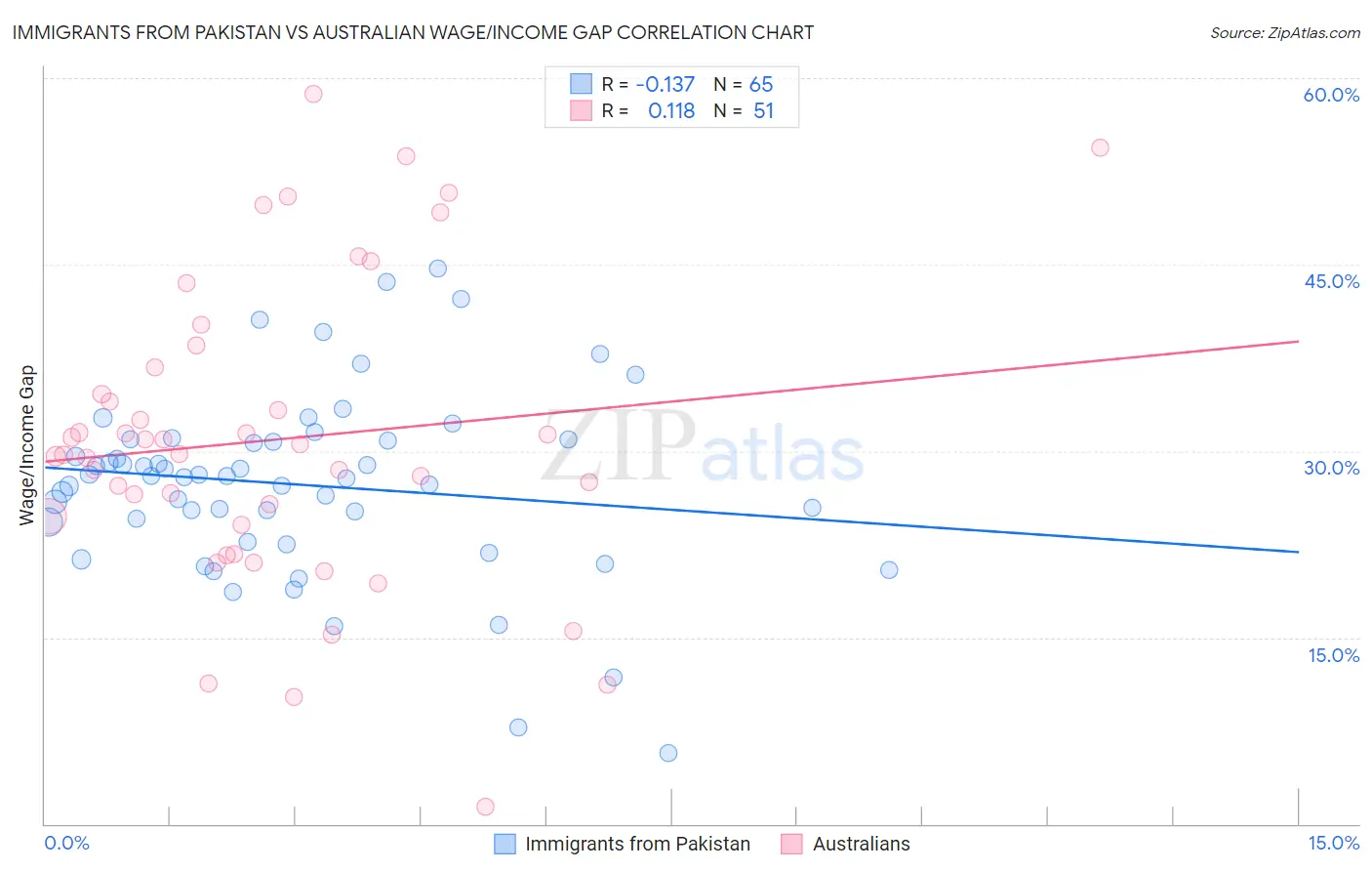 Immigrants from Pakistan vs Australian Wage/Income Gap