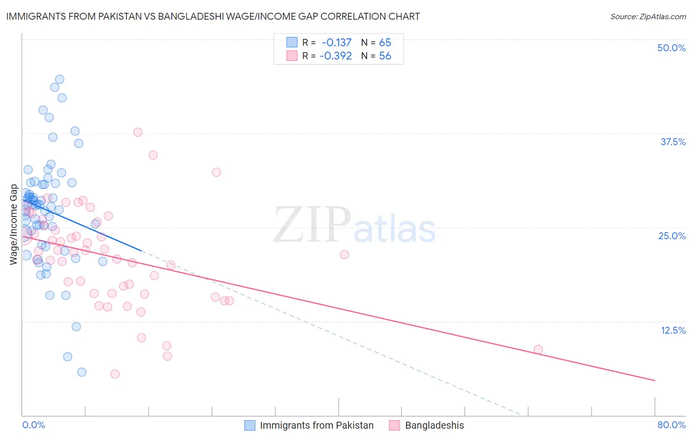 Immigrants from Pakistan vs Bangladeshi Wage/Income Gap