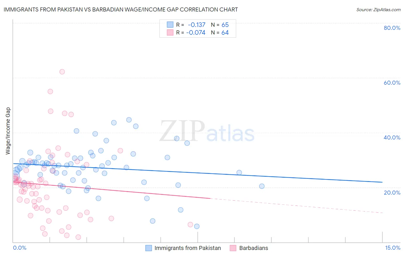 Immigrants from Pakistan vs Barbadian Wage/Income Gap