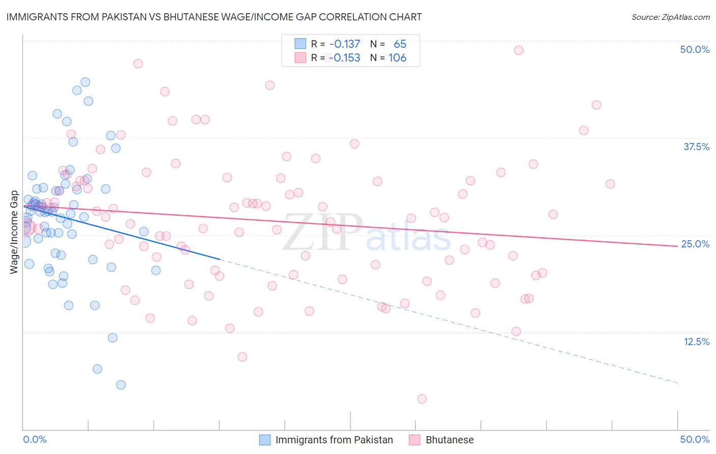 Immigrants from Pakistan vs Bhutanese Wage/Income Gap