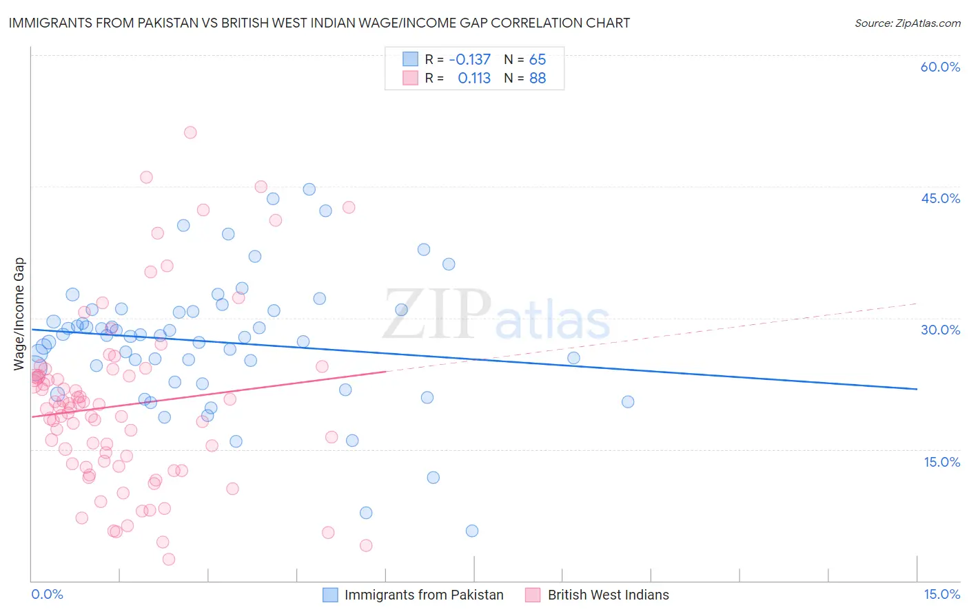 Immigrants from Pakistan vs British West Indian Wage/Income Gap