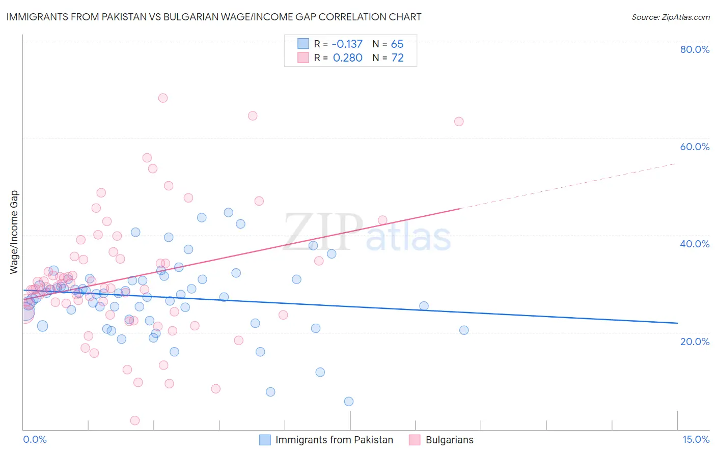 Immigrants from Pakistan vs Bulgarian Wage/Income Gap