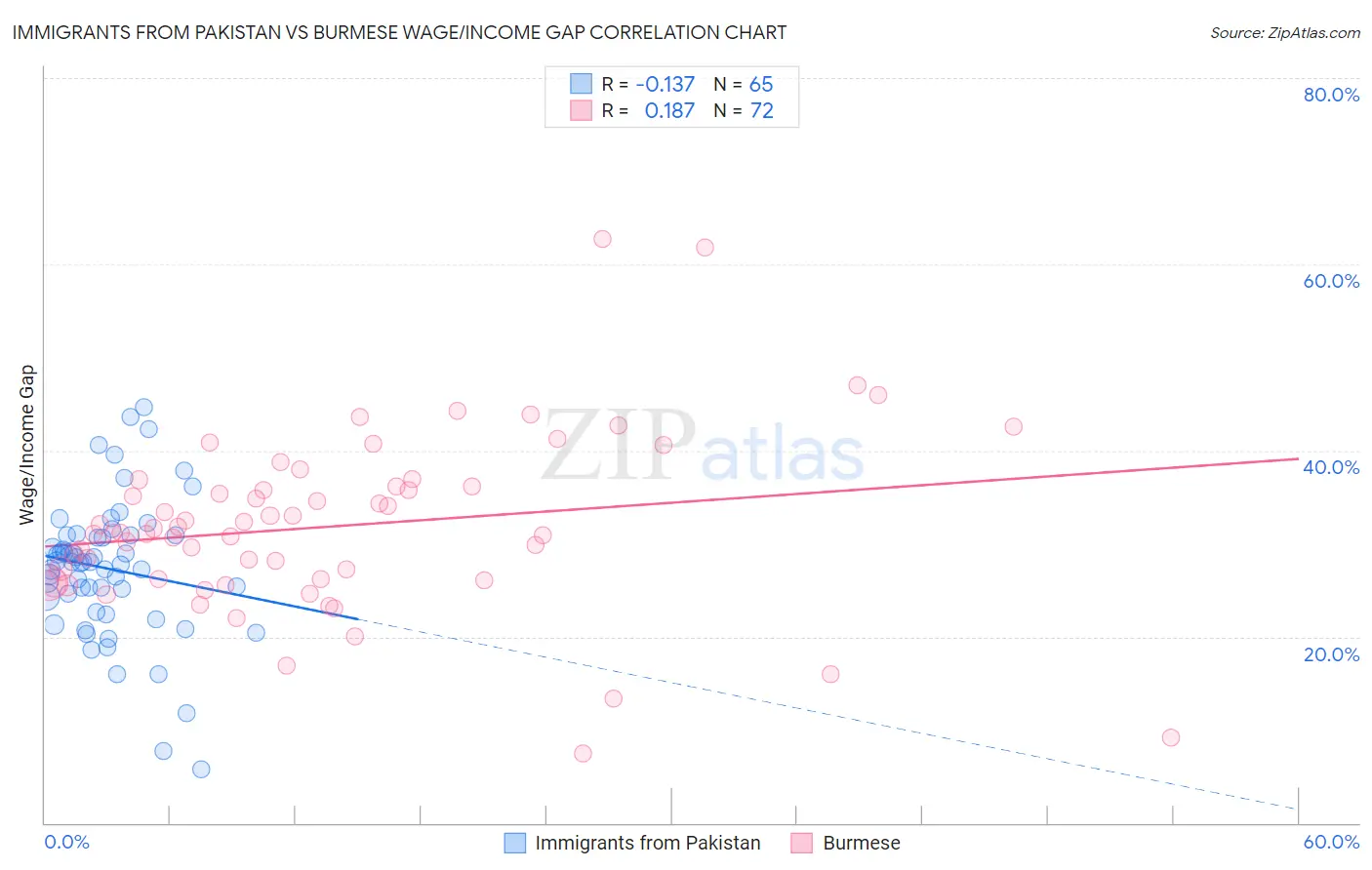 Immigrants from Pakistan vs Burmese Wage/Income Gap