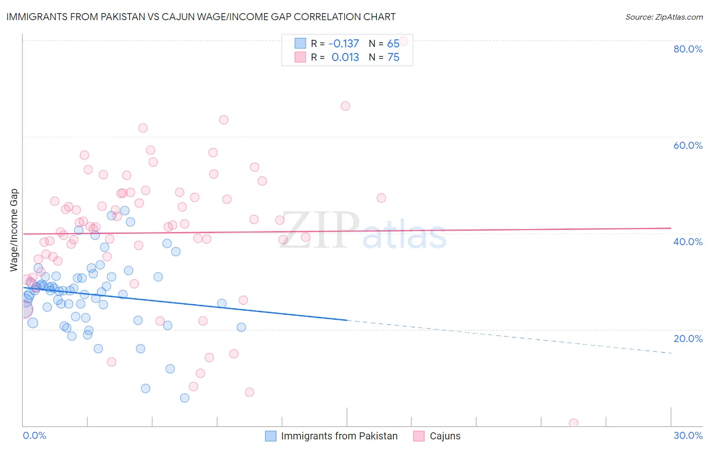 Immigrants from Pakistan vs Cajun Wage/Income Gap