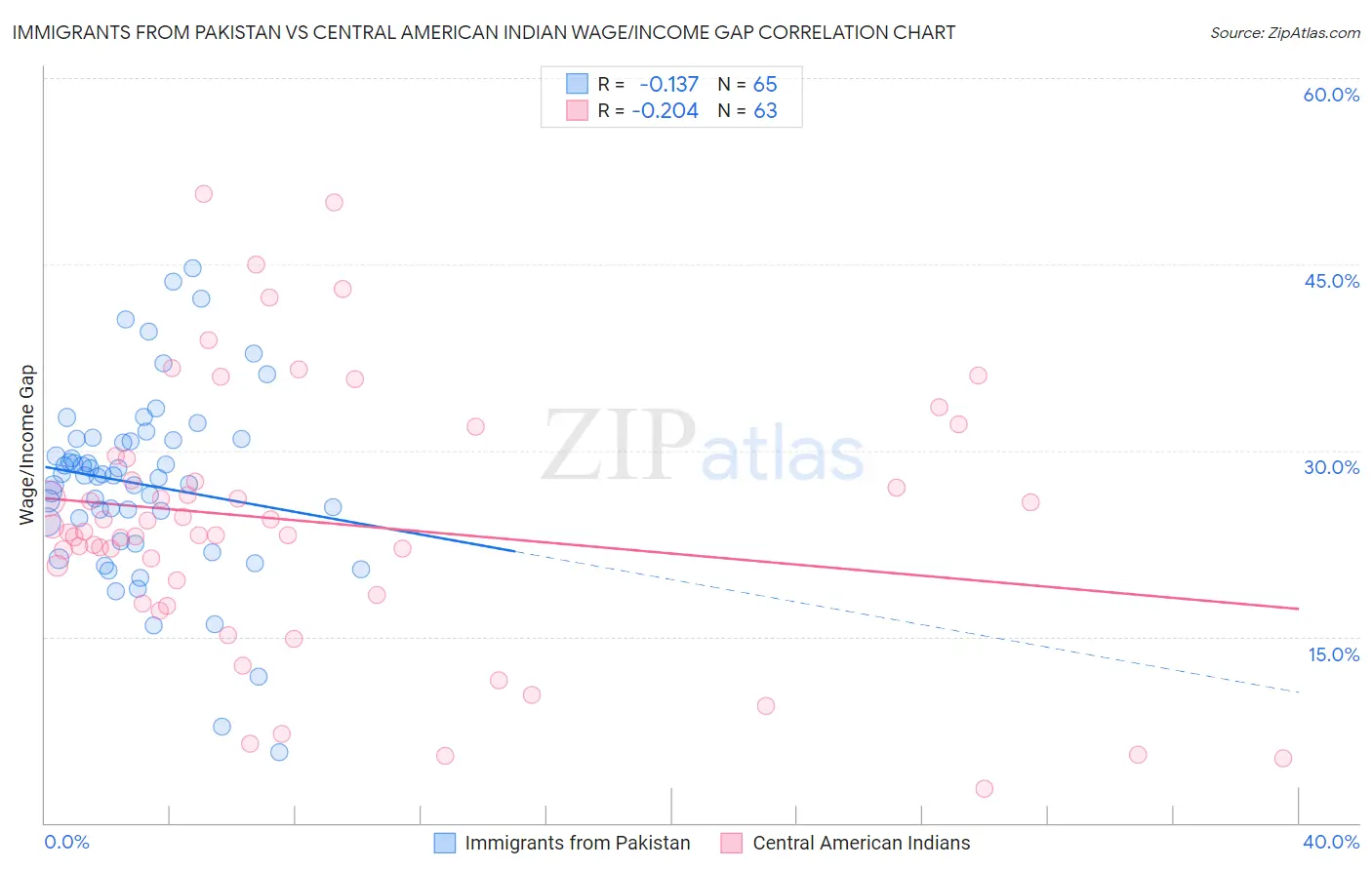 Immigrants from Pakistan vs Central American Indian Wage/Income Gap