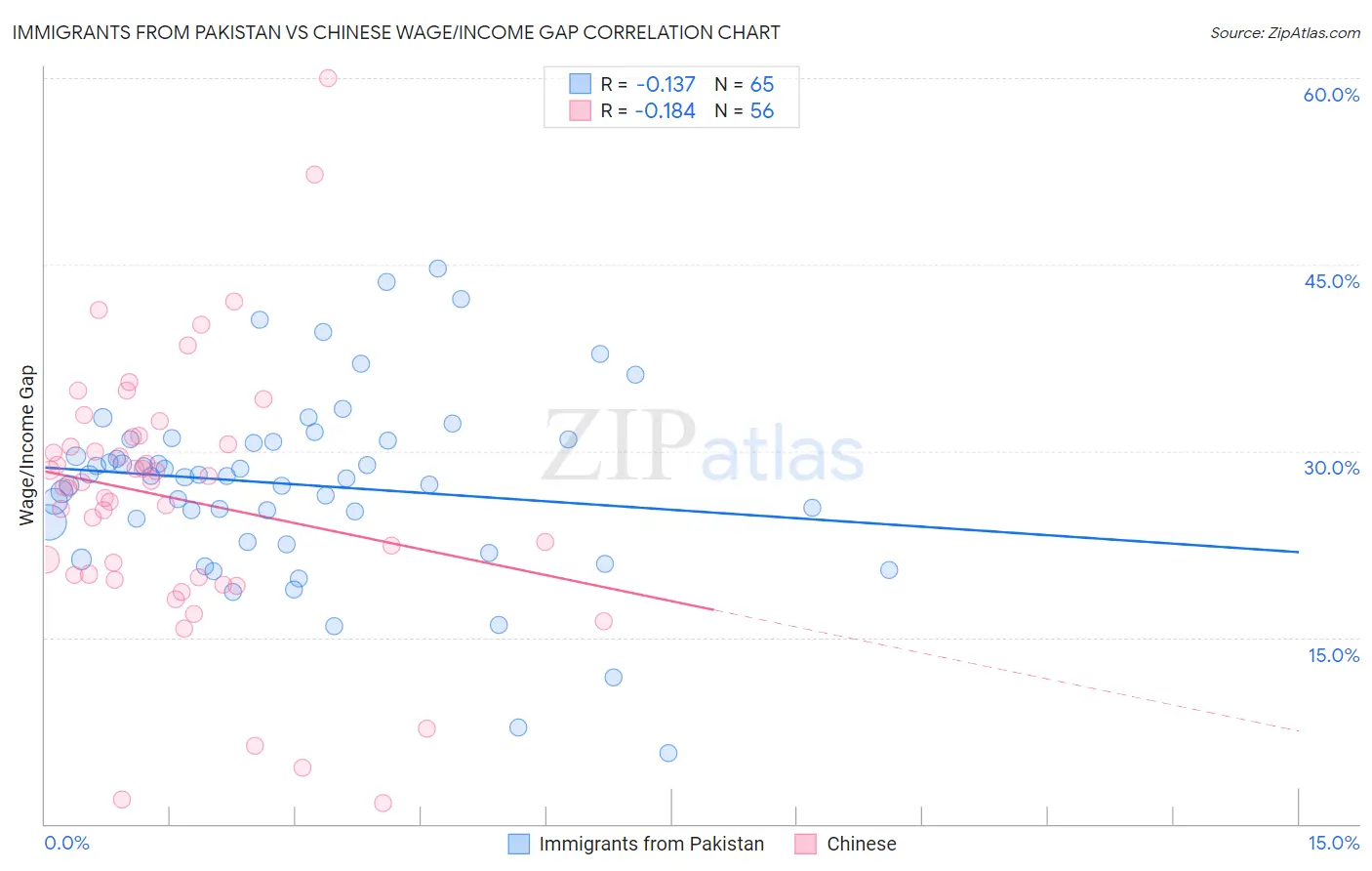 Immigrants from Pakistan vs Chinese Wage/Income Gap