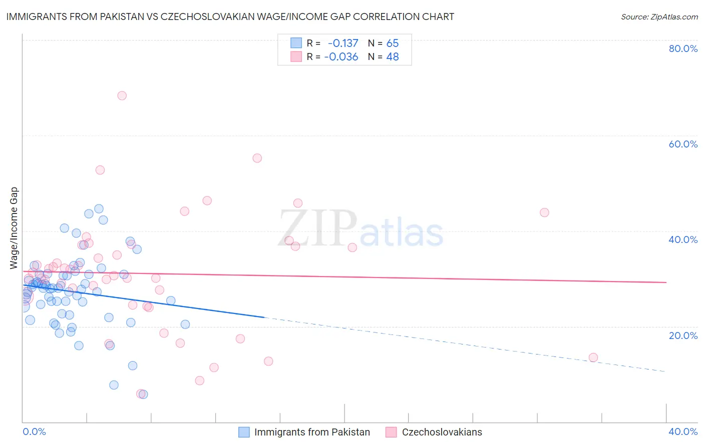 Immigrants from Pakistan vs Czechoslovakian Wage/Income Gap