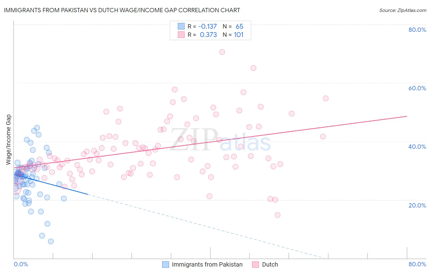 Immigrants from Pakistan vs Dutch Wage/Income Gap