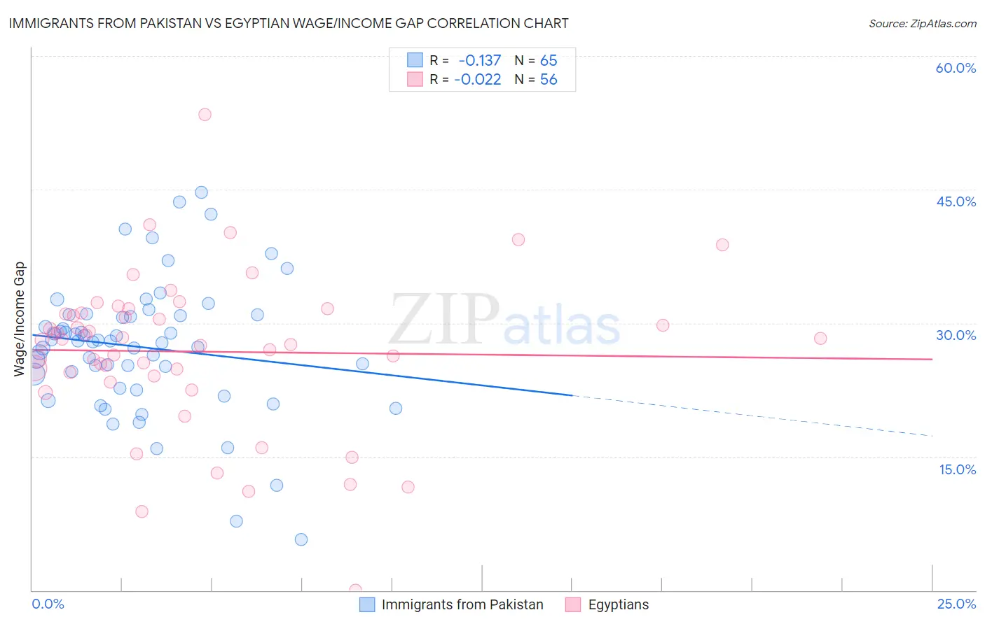 Immigrants from Pakistan vs Egyptian Wage/Income Gap