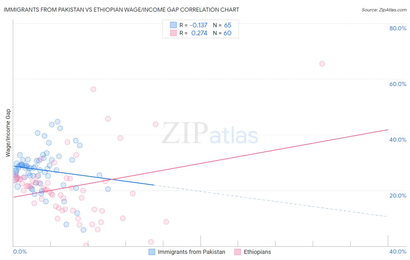 Immigrants from Pakistan vs Ethiopian Wage/Income Gap