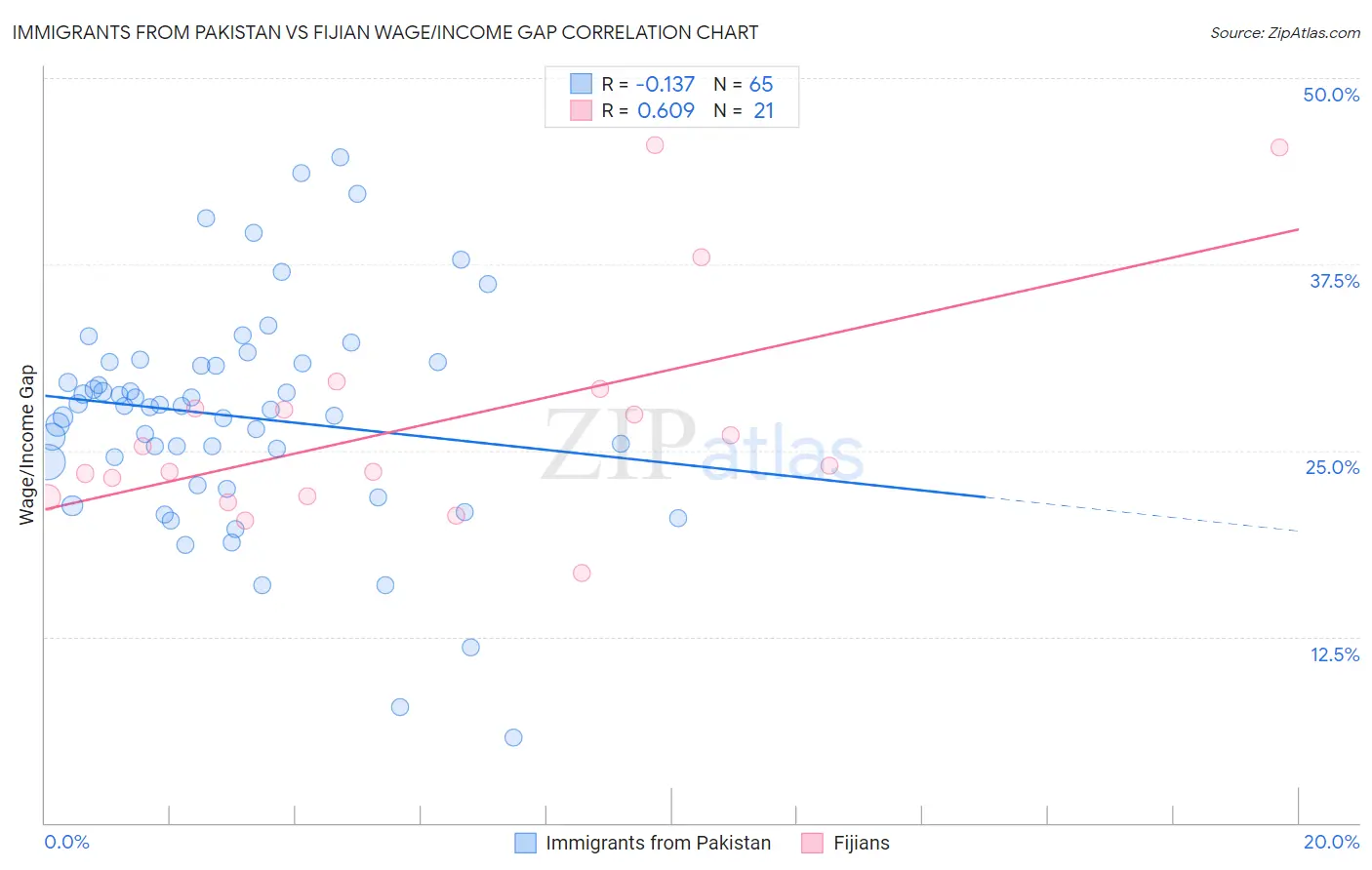 Immigrants from Pakistan vs Fijian Wage/Income Gap