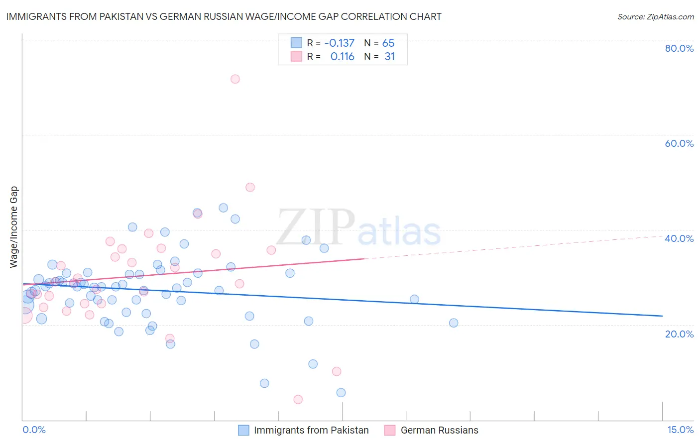 Immigrants from Pakistan vs German Russian Wage/Income Gap
