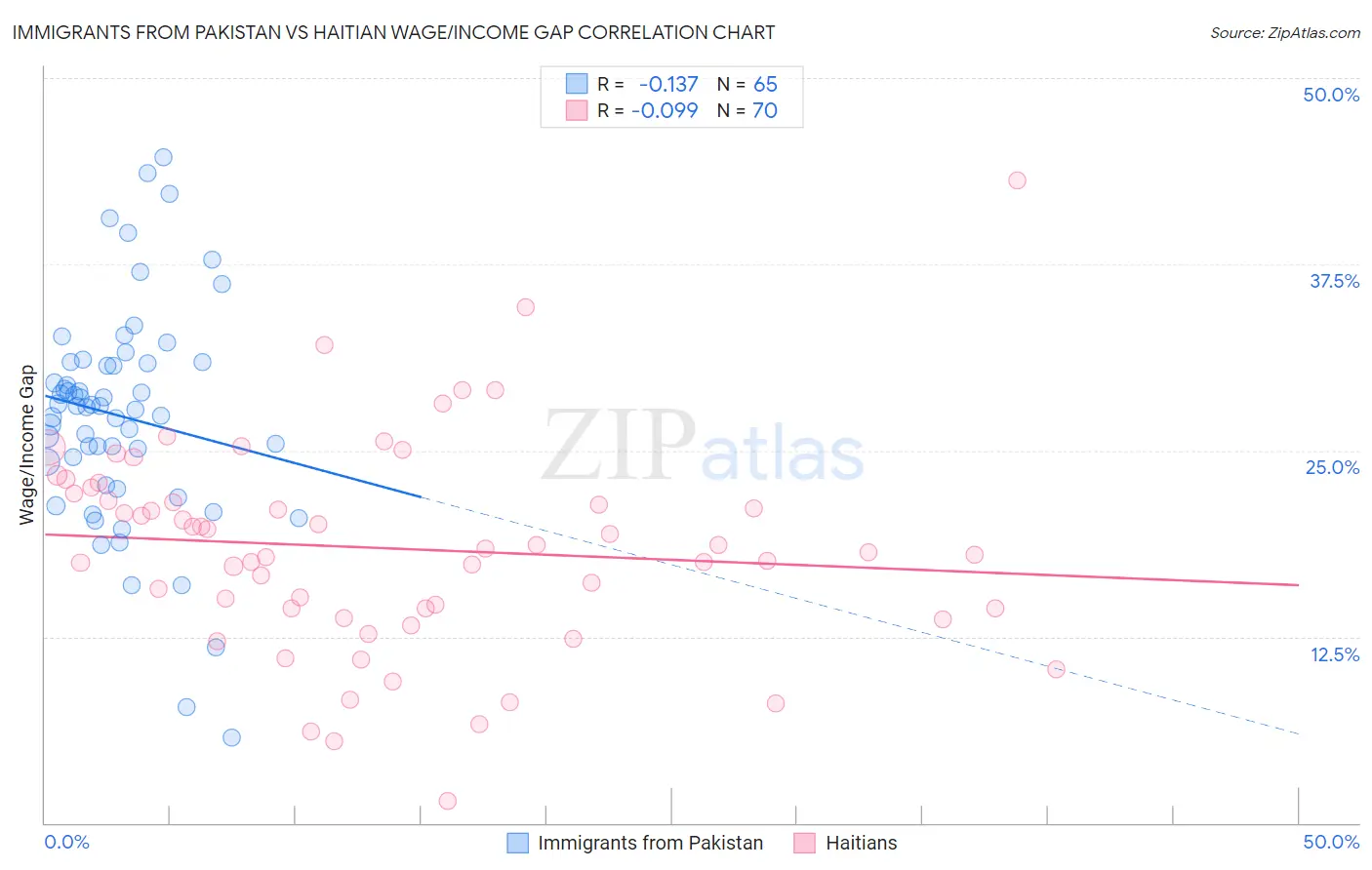 Immigrants from Pakistan vs Haitian Wage/Income Gap