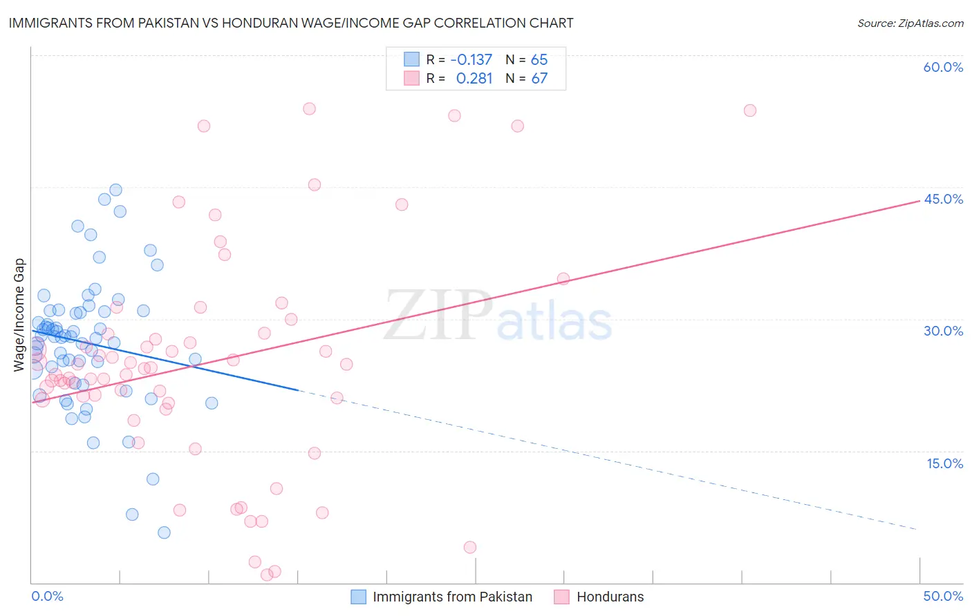 Immigrants from Pakistan vs Honduran Wage/Income Gap