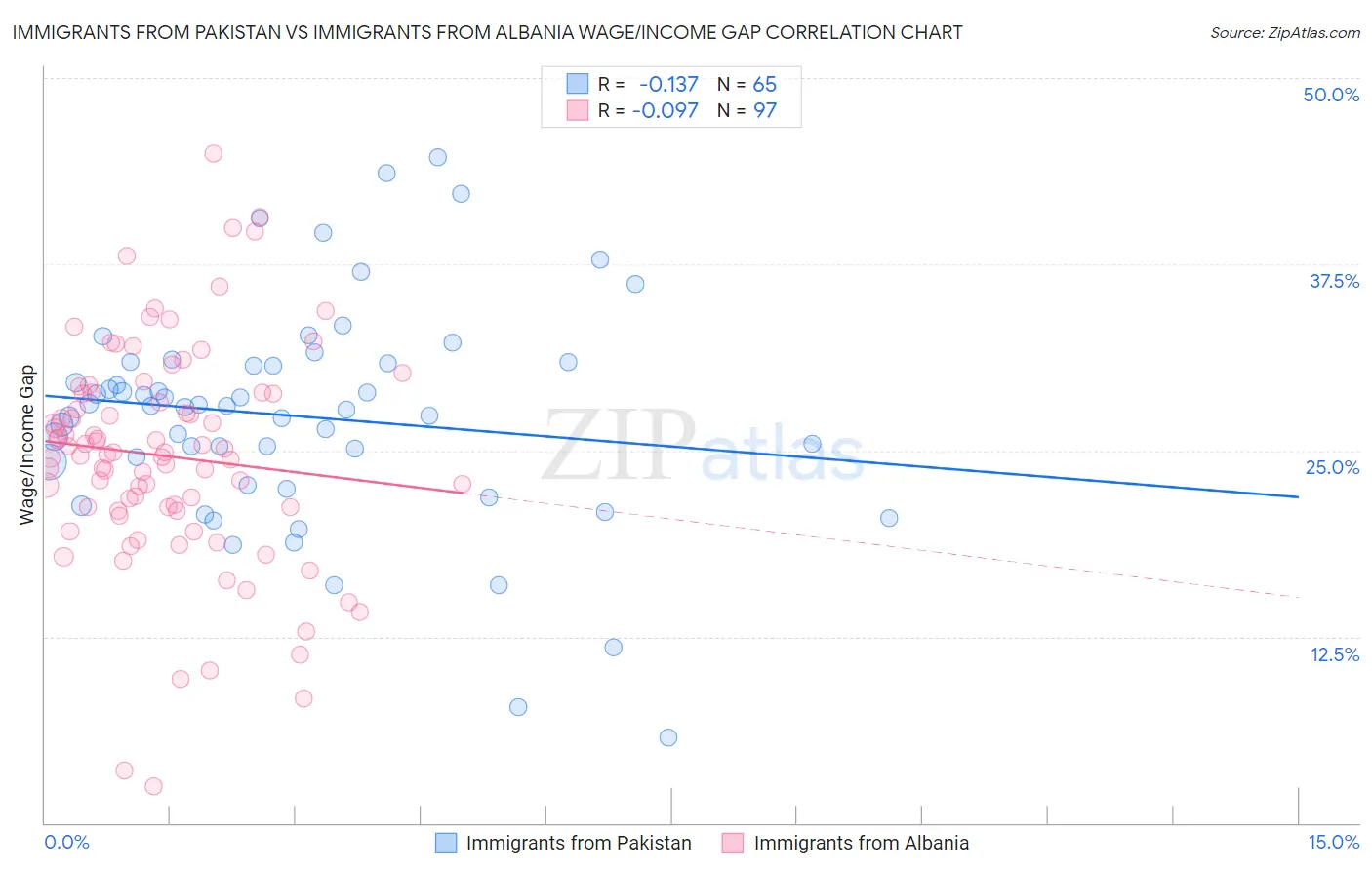 Immigrants from Pakistan vs Immigrants from Albania Wage/Income Gap