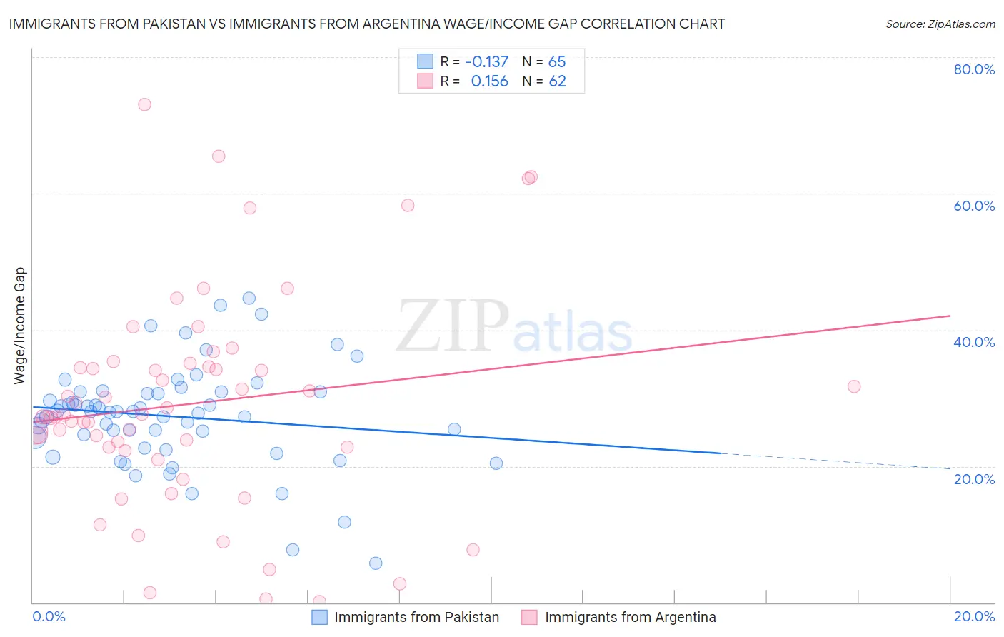 Immigrants from Pakistan vs Immigrants from Argentina Wage/Income Gap