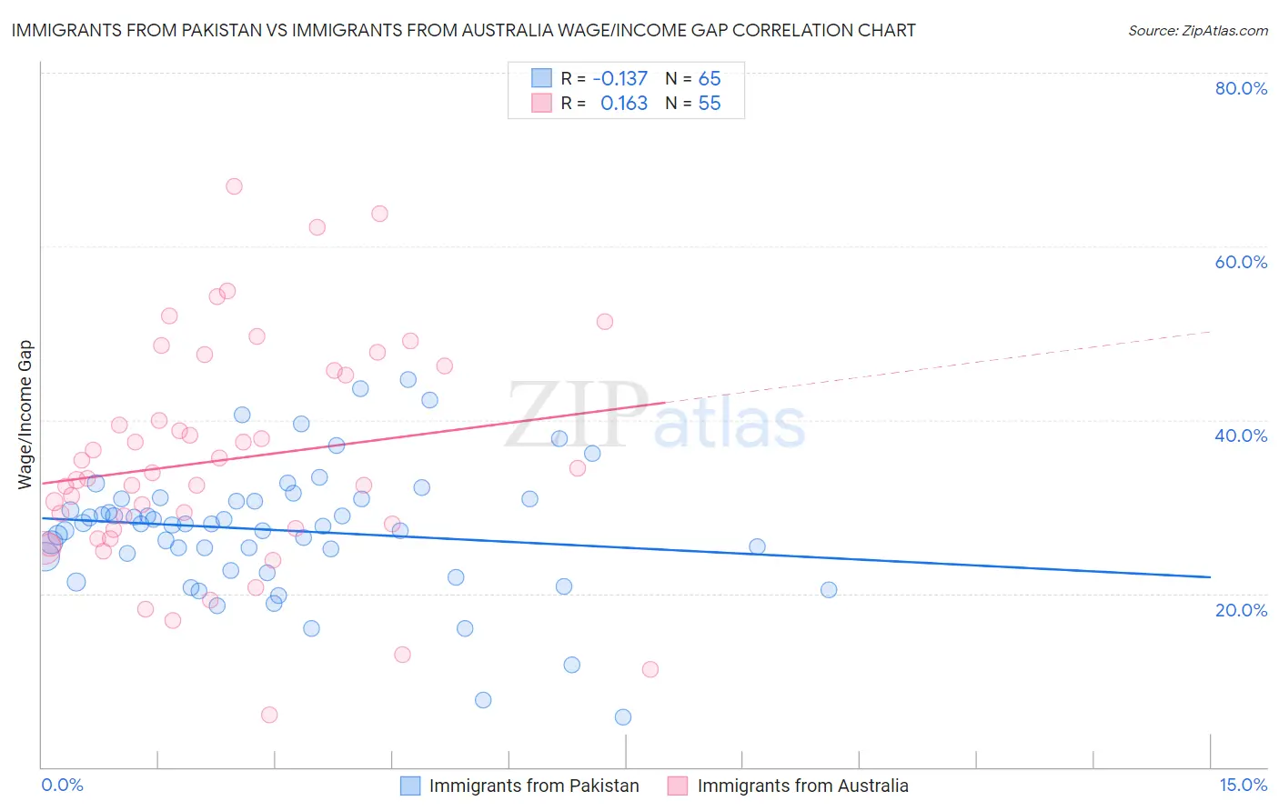 Immigrants from Pakistan vs Immigrants from Australia Wage/Income Gap