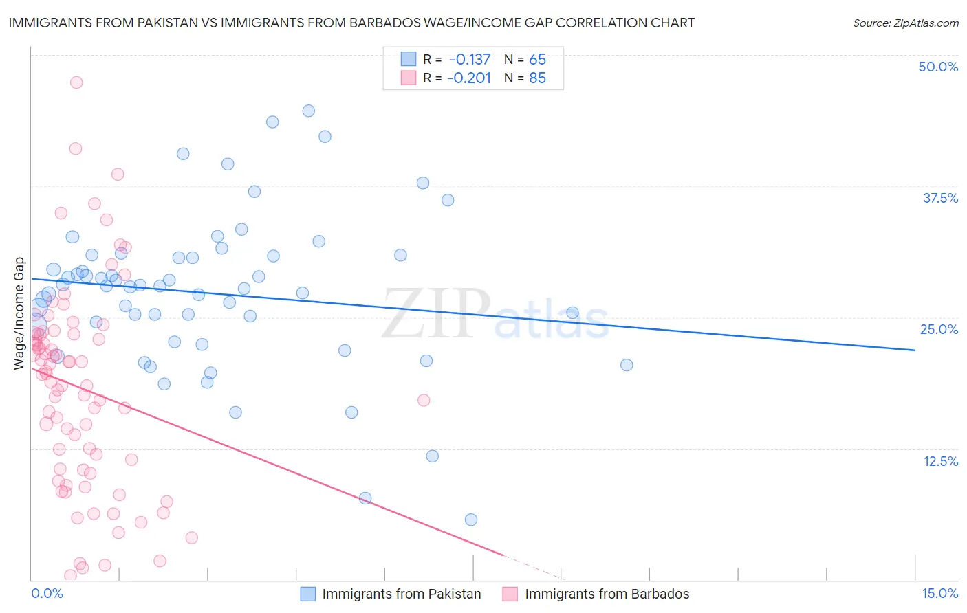 Immigrants from Pakistan vs Immigrants from Barbados Wage/Income Gap