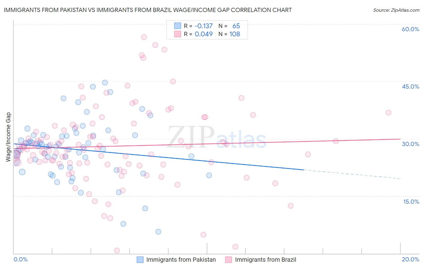 Immigrants from Pakistan vs Immigrants from Brazil Wage/Income Gap