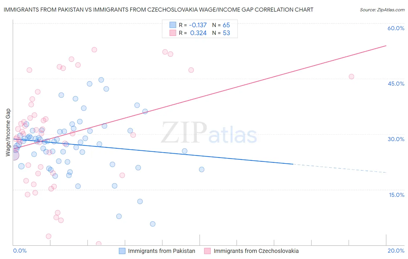 Immigrants from Pakistan vs Immigrants from Czechoslovakia Wage/Income Gap