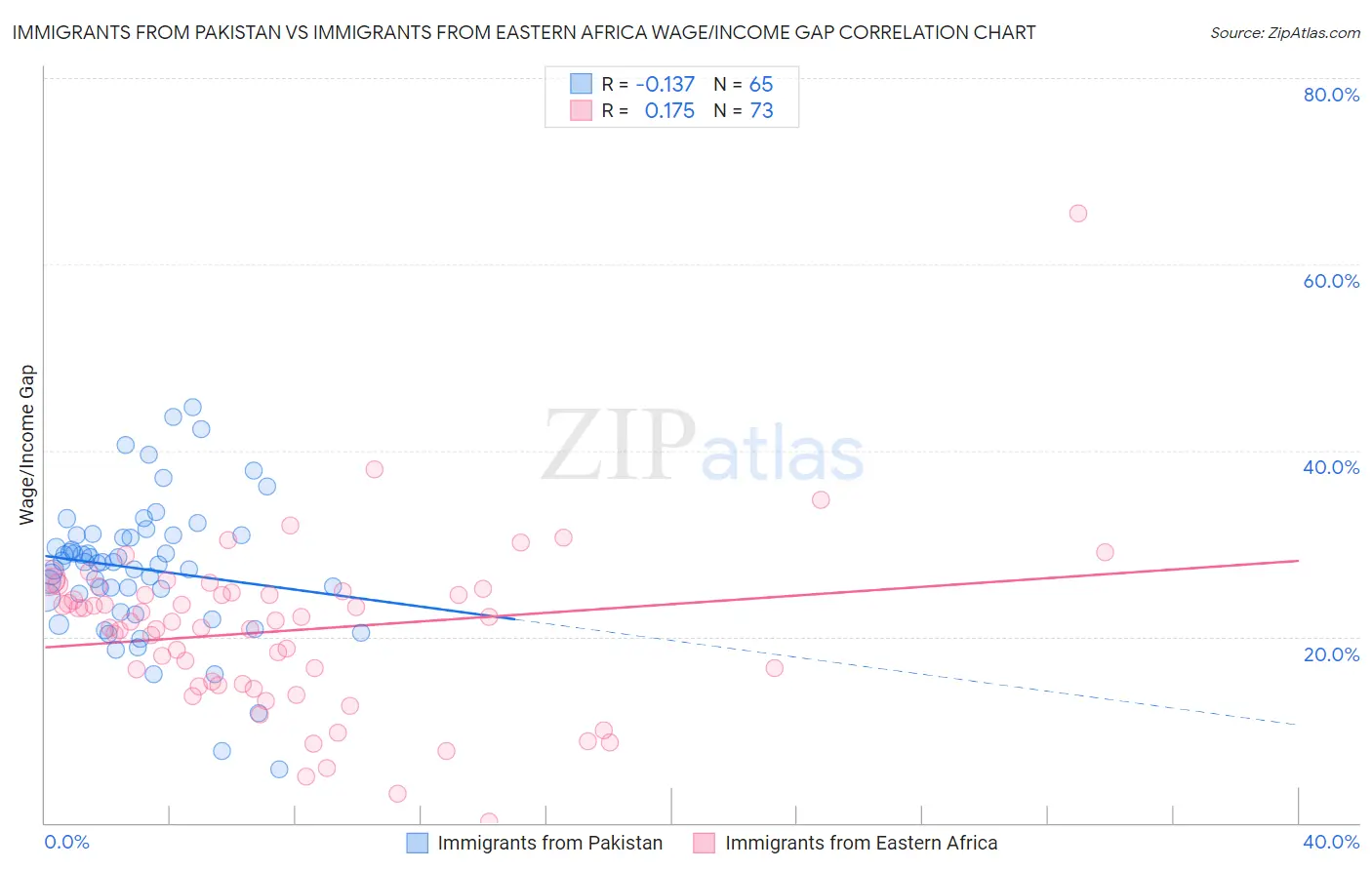 Immigrants from Pakistan vs Immigrants from Eastern Africa Wage/Income Gap