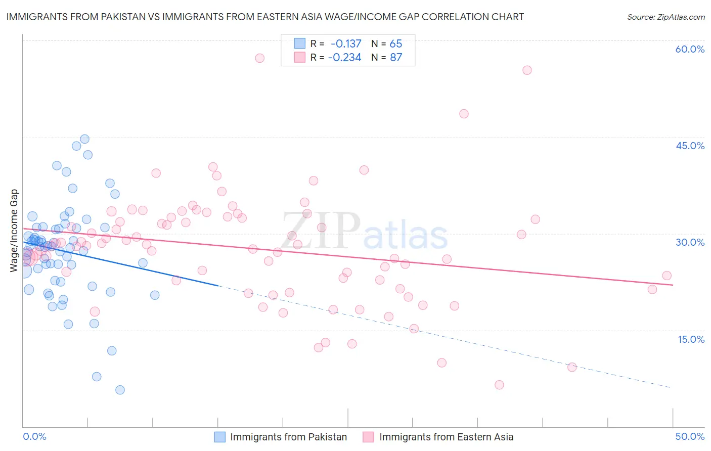 Immigrants from Pakistan vs Immigrants from Eastern Asia Wage/Income Gap