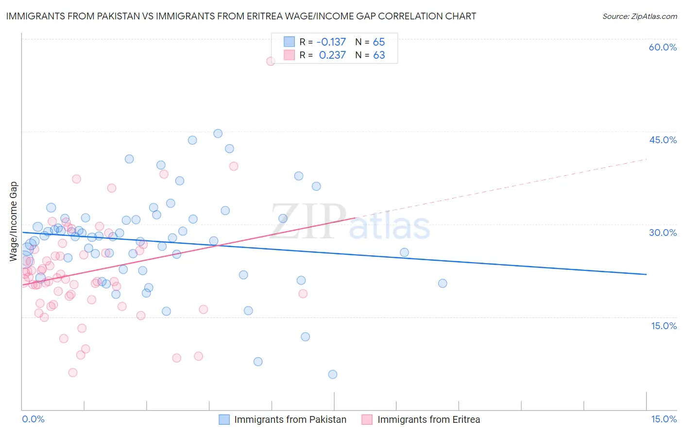 Immigrants from Pakistan vs Immigrants from Eritrea Wage/Income Gap