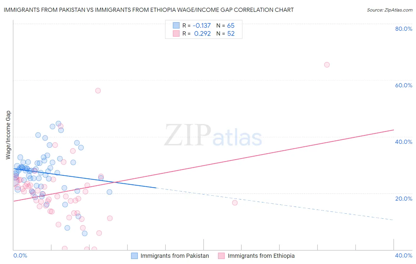 Immigrants from Pakistan vs Immigrants from Ethiopia Wage/Income Gap