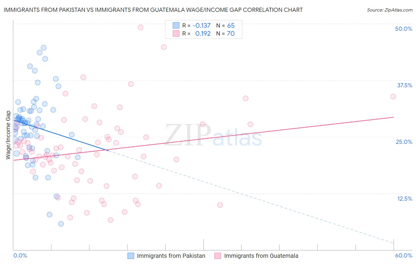 Immigrants from Pakistan vs Immigrants from Guatemala Wage/Income Gap