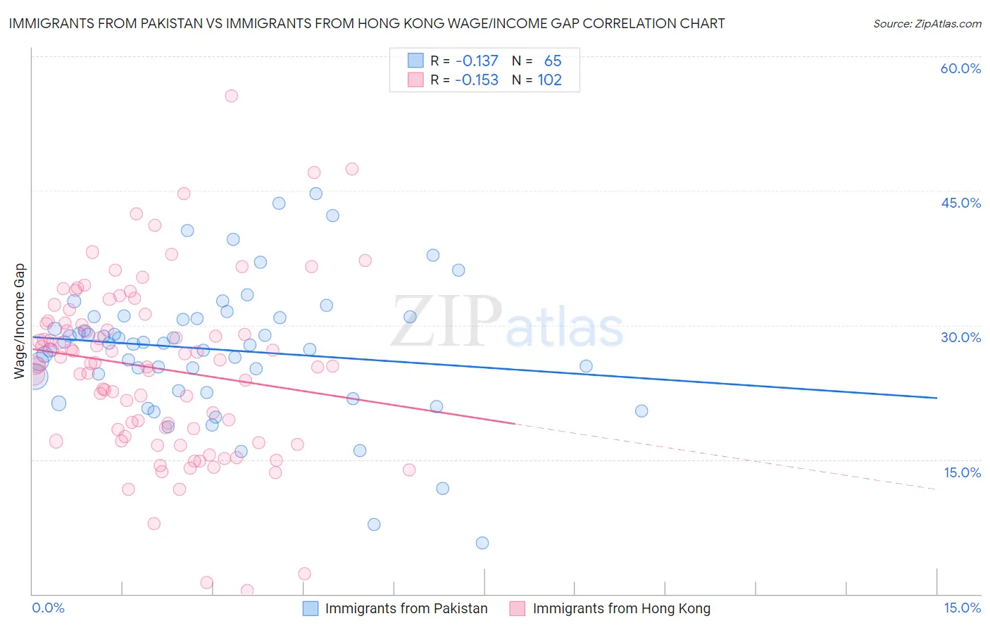 Immigrants from Pakistan vs Immigrants from Hong Kong Wage/Income Gap
