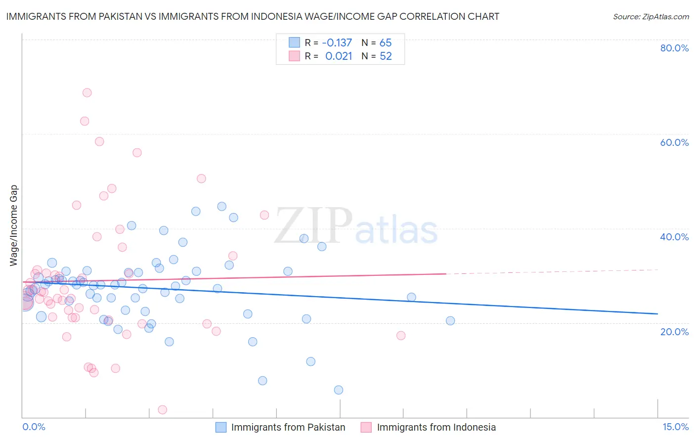 Immigrants from Pakistan vs Immigrants from Indonesia Wage/Income Gap