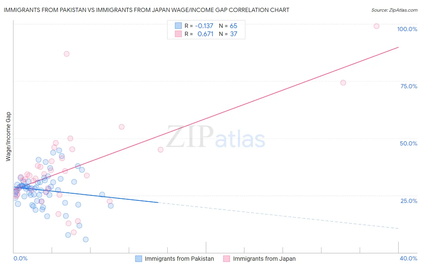 Immigrants from Pakistan vs Immigrants from Japan Wage/Income Gap