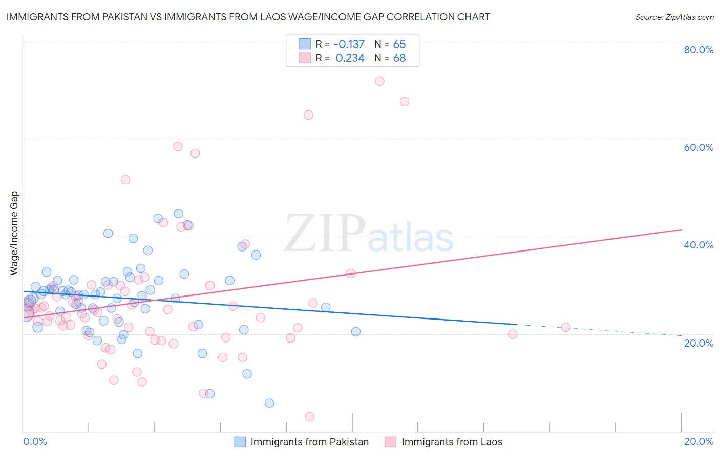 Immigrants from Pakistan vs Immigrants from Laos Wage/Income Gap