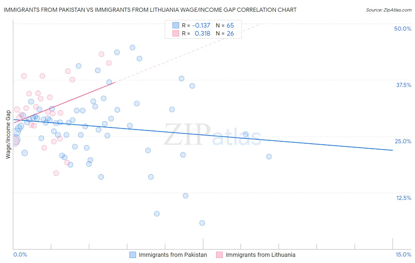 Immigrants from Pakistan vs Immigrants from Lithuania Wage/Income Gap