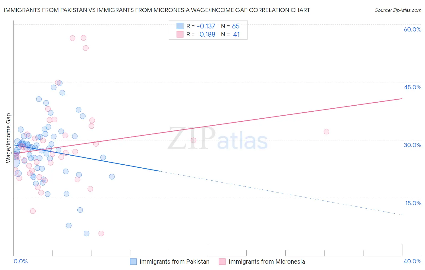 Immigrants from Pakistan vs Immigrants from Micronesia Wage/Income Gap