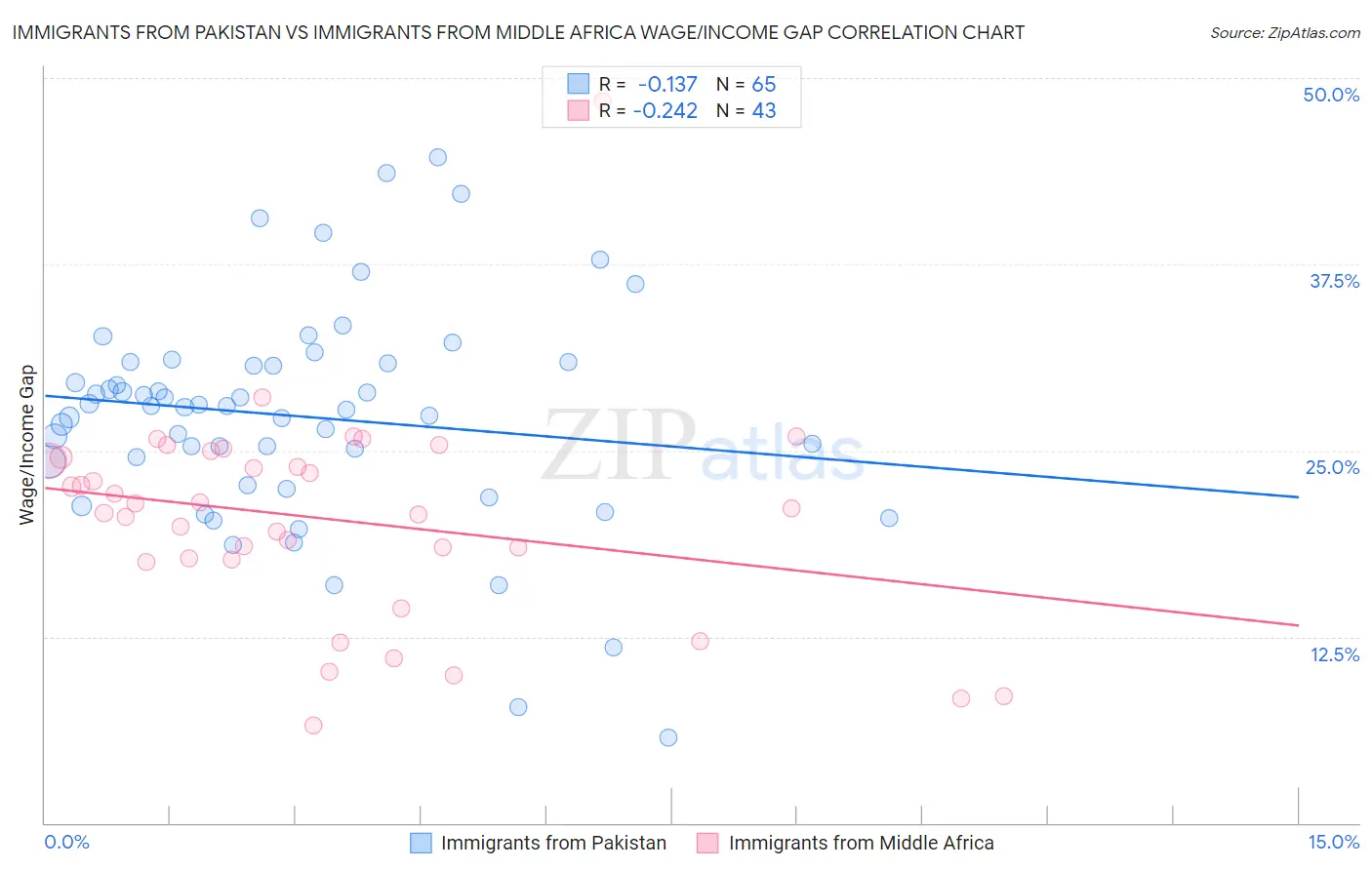 Immigrants from Pakistan vs Immigrants from Middle Africa Wage/Income Gap