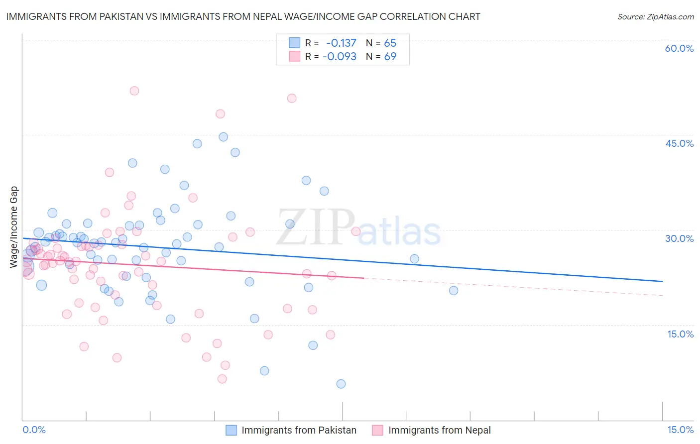 Immigrants from Pakistan vs Immigrants from Nepal Wage/Income Gap