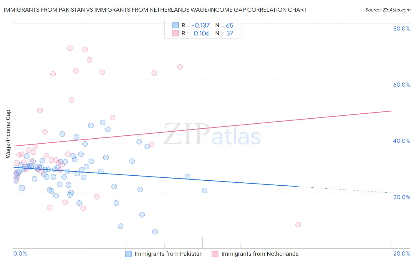 Immigrants from Pakistan vs Immigrants from Netherlands Wage/Income Gap