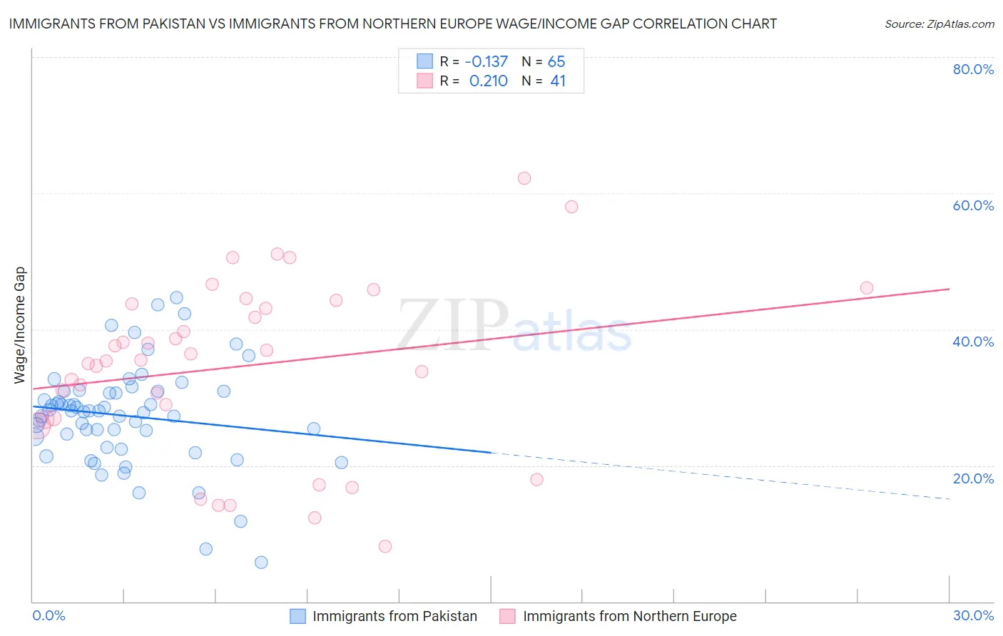 Immigrants from Pakistan vs Immigrants from Northern Europe Wage/Income Gap