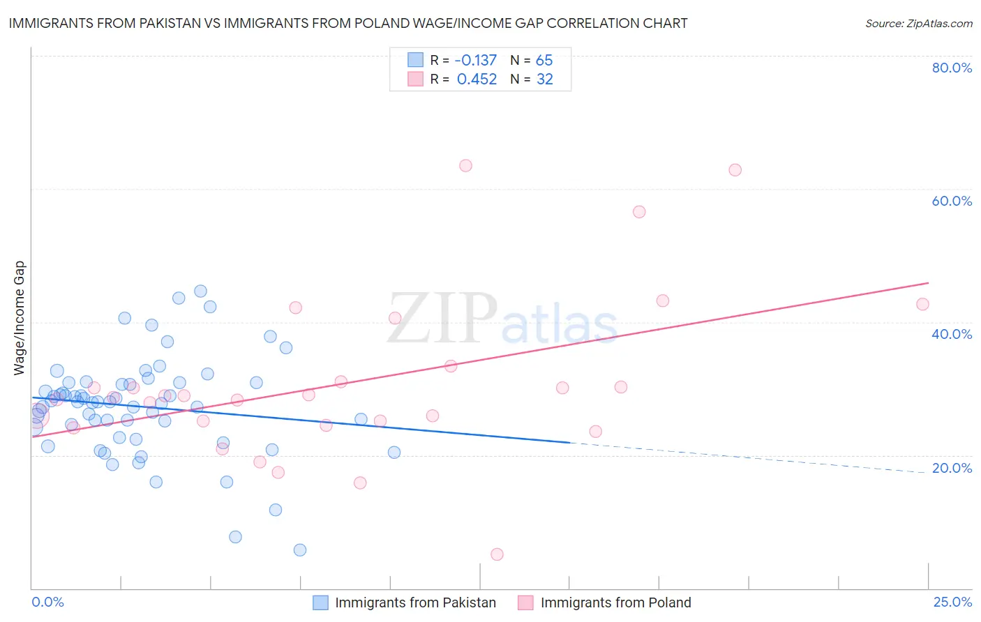 Immigrants from Pakistan vs Immigrants from Poland Wage/Income Gap