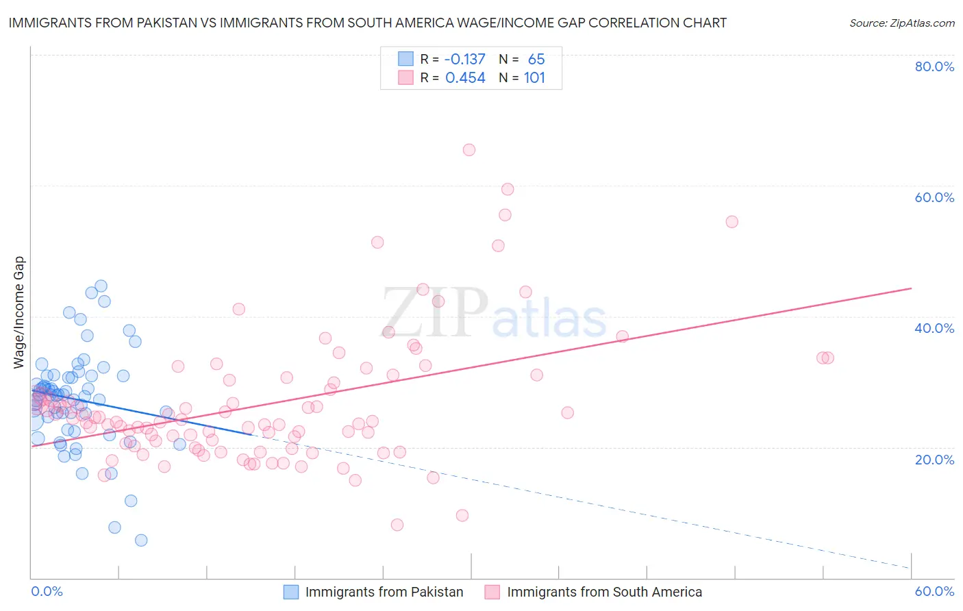 Immigrants from Pakistan vs Immigrants from South America Wage/Income Gap